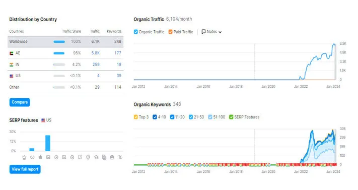 Keyword research strategy by professional SEO experts
